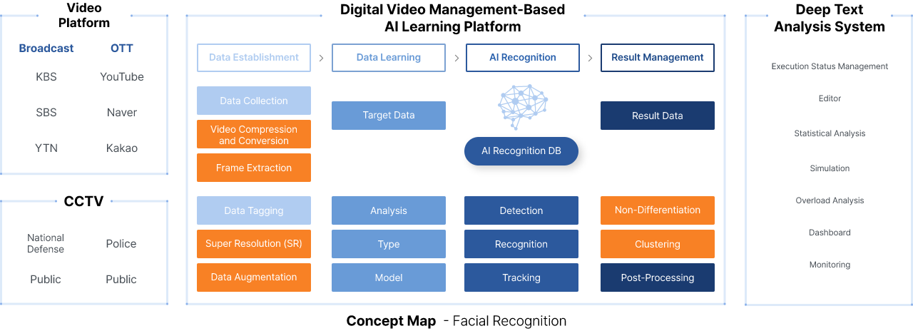 비디오 플랫폼 / CCTV / DIGITAL VIDEO 관리 기반 AI 학습 플랫폼 / 딥텍스트분석시스템 / 개념도 - 얼굴인식